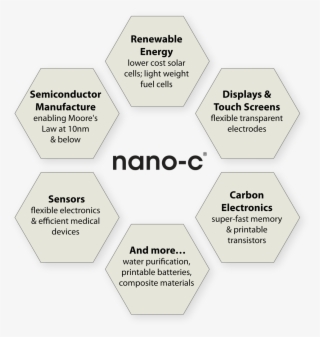 Nano C Benefits Hex Graphic B - Octave One - 1200x1251 PNG Download ...