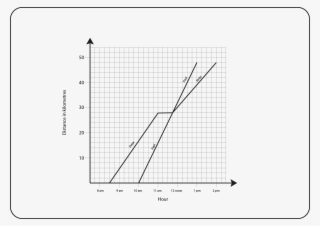 From The Same Given Line Graph Calculate How Much Slower - Diagram