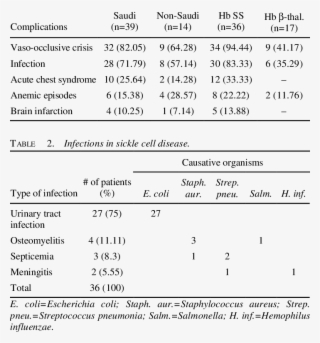 Complications In 53 Sickle Cell Disease Patients - Number
