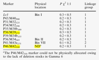 Physical Location And Linkage Groups Of The Lr3 Gene - Number