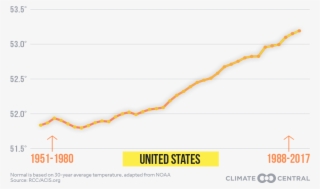 Normal Temperatures, Generally Defined To Be The 30-year - Plot