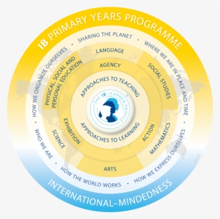 Primary Years Programme Model Colour [1 - Ib Pyp