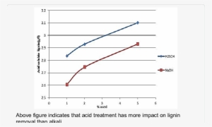 Comparative Effect Of Alkali, Acid Treatments On Lignin - Diagram