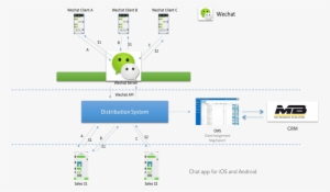 Wechat, Making It Possible To Get To The Heart Of Their - Diagram