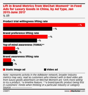 Lift In Brand Metrics From Wechat Moment* In-feed Ads - Advertising