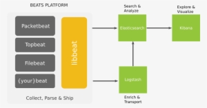 Beats Platform - Beats Logstash Elasticsearch Kibana