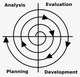 Software Development Spiral - Waterfall Agile Software Development