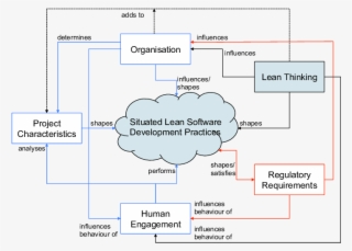 Conceptual Framework For Lean Software Development - Conceptual Framework Software Development
