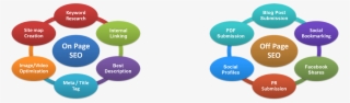 Seo On Off Page - Off Page Seo Transparent