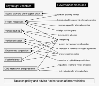 Public Policy Levers On Key Freight Transport Variables - Diagram