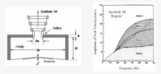 The Conceptual Scheme Of Synthetic Jet Actuator [3] - Diagram