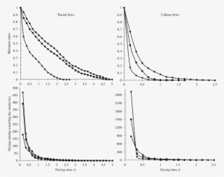 Variations Of Moisture Ratio And Drying Rate Of Betel - Diagram