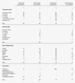 8 Custodial Characteristics Of The Sampled Young Offenders - Number