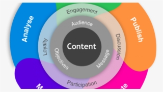 9 Questions That Will Transform Your Content Strategy - Circle