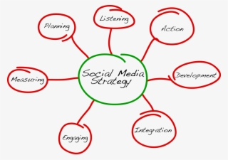 How You Can Make Your Social Networking Strategy - Components Of Media Strategy