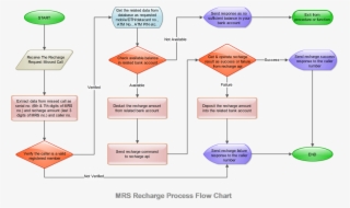 Mrs Recharge Process Flow Chart - Mobile Banking Process Flow Chart