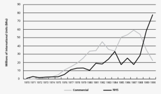 Annual Consumption Of Nhs And Commercial Factor Viii - Diagram