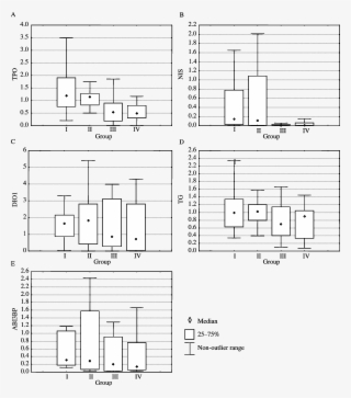 Boxplot Diagrams Of The Mrna Expression Of The Five - Diagram