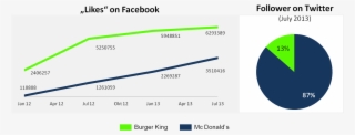 Battle Of The Brands Comparison Between Burger King - Mcdonalds Vs Burger King Comparison Chart