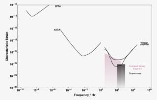 Virgo Detector Sensitivity Curve - Plot