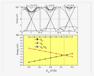 Band Structures Of The Gase/g Heterostructure Under - Diagram