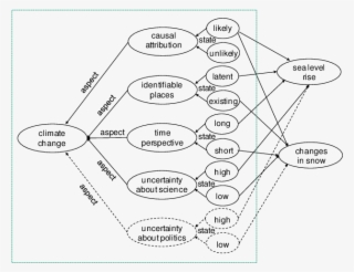 Main Characteristics Of The Climate Change Manifestations - Diagram