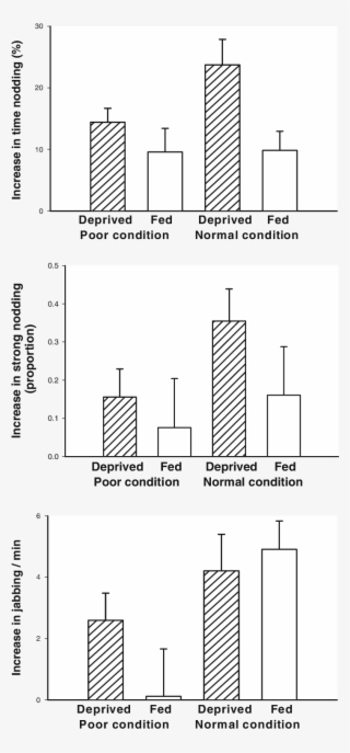 Increase In Begging During Day Four Of Deprived (bars - Diagram
