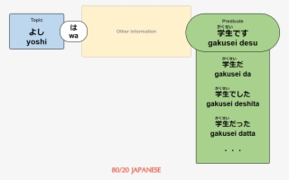 Japanese Sentence With Various Noun Copula Verb Predicates - Copula Verb Japanese