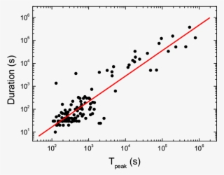 The Correlations Between Time Scales Of Grb Optical - Plot