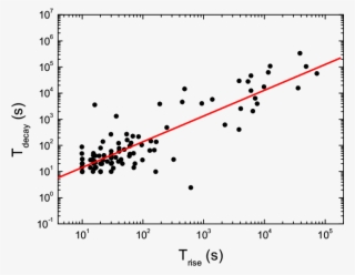 The Correlations Between Time Scales Of Grb Optical - Diagram