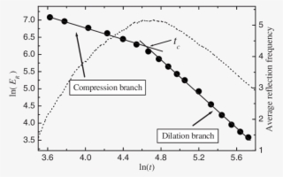The Time Dependence Of The Impact Energy Remained Inside - Plot