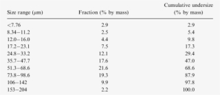 Particle Size Distribution Of Light Fuel Oil - Particle Size Distribution Table