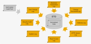 Logs - Sap Enterprise Threat Detection