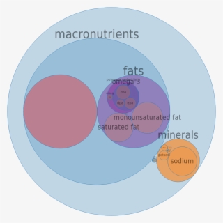 Soup, Shark Fin, Restaurant Prepared All Nutrients - Pie Chart Shark Finning