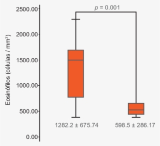 Niveles De Eosinófilos En Sangre En Pacientes Con Sarna - Niveles De Eosinofilos