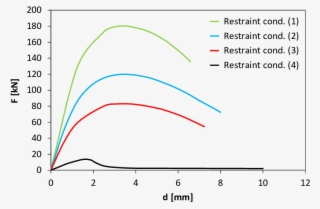 Deterministic Force-displacement Curves Of The Balcony - Diagram