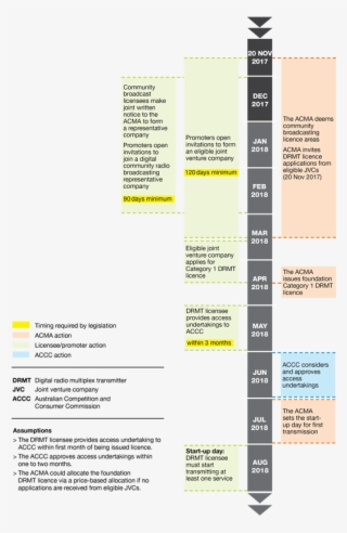 Digital Radio Planning And Licensing Steps Png - Brochure