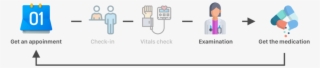 Visitng Doctor Steps - Diagram