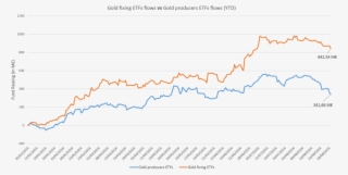 Gold Fixing Etfs Flows Vs Gold Producers Etfs - Diagram