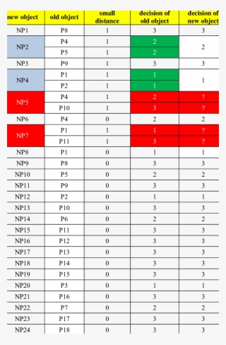 Decision Table Of Some Of New Objects - Number