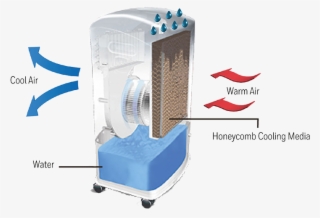 How Does An Evaporate Air Cooler Work - Electric Fan