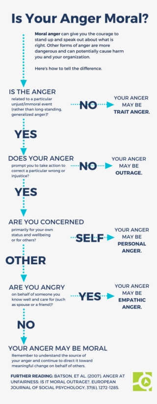 Is Your Anger Moral - Anger Does To You