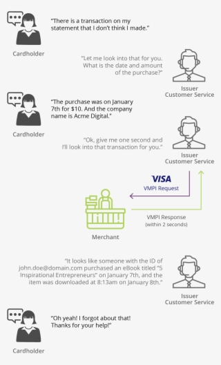 Vmpi As A Part Of Vcr - Visa