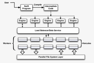 Swift/t With Hercules Architecture - Diagram