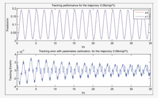 Single Cylinder Tracking Performance With - Number