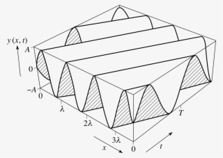 Figure - Sine Wave In 3 Dimensions