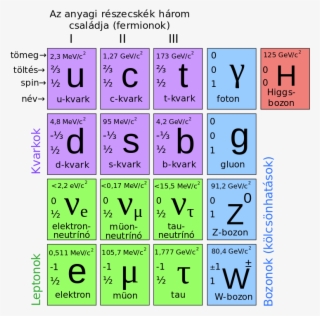 Standard Model Of Elementary Particles Hu - Standard Model Of Elementary Particles