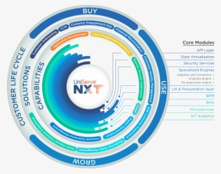 Uniserve™ Nxt Our Reap Platform Helps Build Agility - Circle
