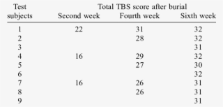 Tbs Score For Buried Test Subjects - Number