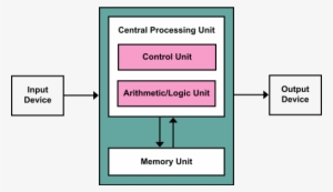 Cpu Diagram - Von Neumann Architecture